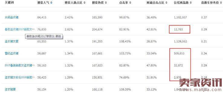 零基础店铺如何通过标题优化让流量逆袭？