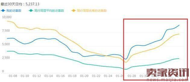 零基础店铺如何通过标题优化让流量逆袭？