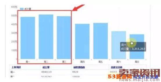 淘宝宝贝上下架时间技巧