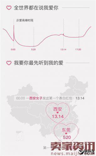 情人节微信表白红包大数据:示爱高峰出现在午夜