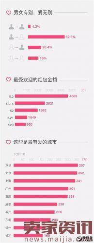 情人节微信表白红包大数据:示爱高峰出现在午夜