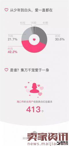 情人节微信表白红包大数据:示爱高峰出现在午夜