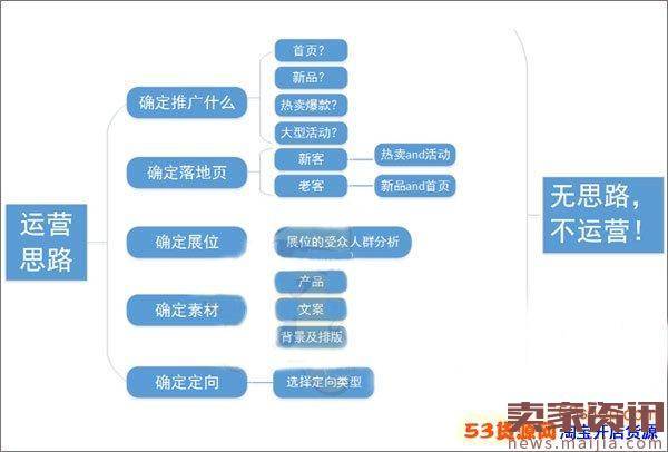 淘宝新手开网店运营技巧