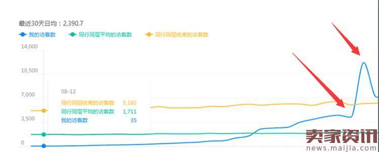 天天特价活动报名技巧详解