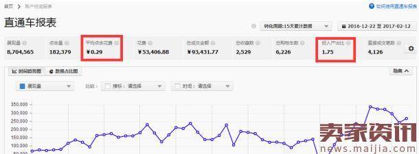 红海类目直通车PPC优化核心揭秘