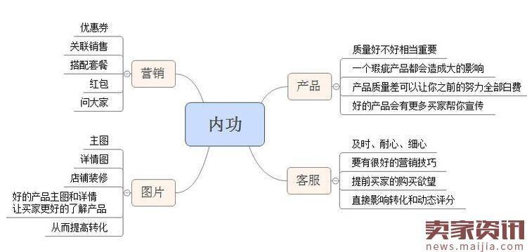 淘宝获得免费流量？做好四大核心模块