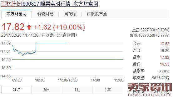 受阿里百联合作影响,新零售板块股大涨