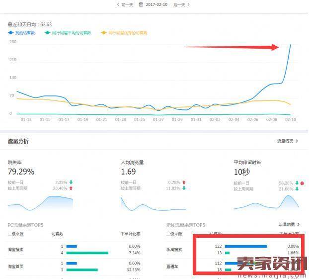 实操:小店铺7天搜索访客过1000的方法