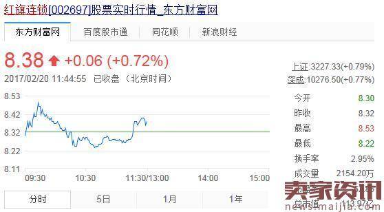 受阿里百联合作影响,新零售板块股大涨