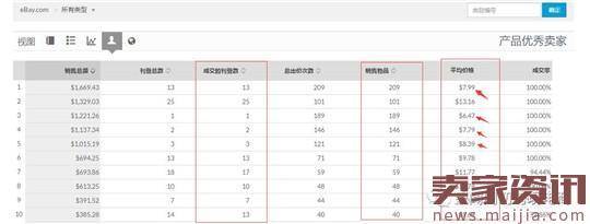 手把手教你玩转ebay流量之如何定价