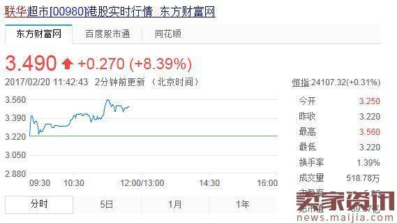 受阿里百联合作影响,新零售板块股大涨