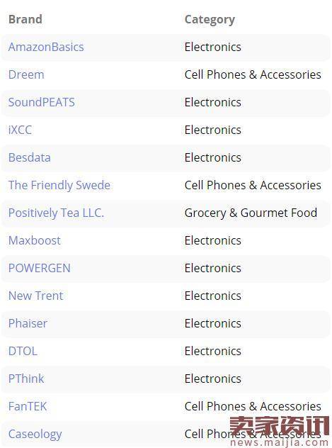 亚马逊自有品牌25强出炉,手机&配饰最热门