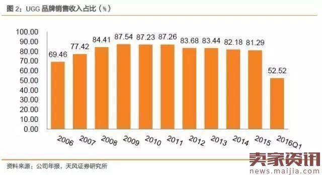 从“丑鞋”到“潮鞋”，UGG的十年沉浮