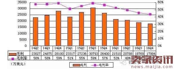 搜狐2016Q4财报：营收4.12亿美元同比降12% 