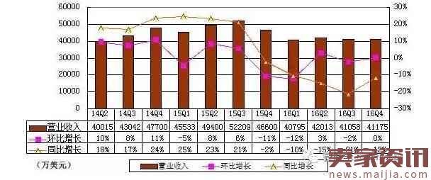 搜狐2016Q4财报：营收4.12亿美元同比降12% 