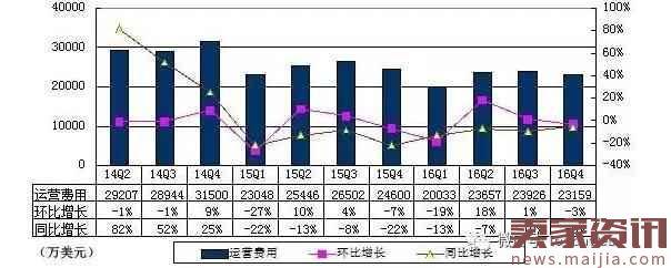 搜狐2016Q4财报：营收4.12亿美元同比降12% 