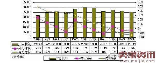 搜狐2016Q4财报：营收4.12亿美元同比降12% 