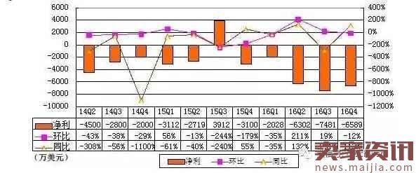 搜狐2016Q4财报：营收4.12亿美元同比降12% 