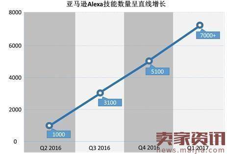 亚马逊如何登顶智能家居生态圈?