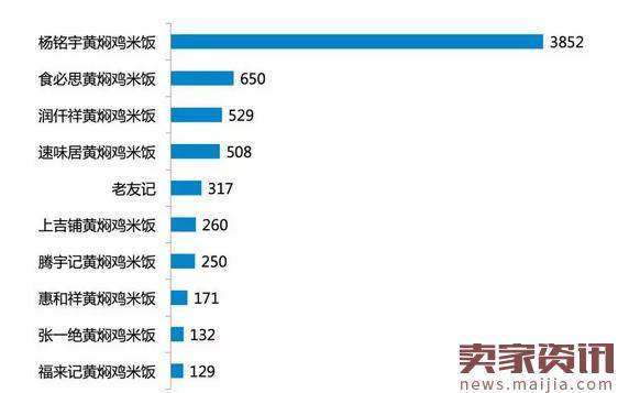 大数据告诉你：是谁支撑黄焖鸡疯狂扩张到现在？