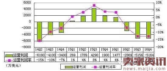 搜狐2016Q4财报：营收4.12亿美元同比降12% 