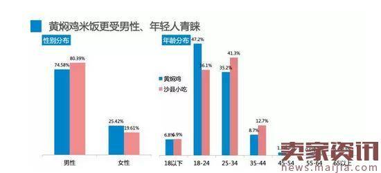 大数据告诉你：是谁支撑黄焖鸡疯狂扩张到现在？