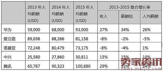 揭秘华为裁员真相：冬天真的来了！