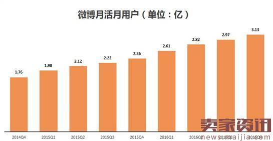 微博活跃用户规模3亿,商业效率超华尔街预期