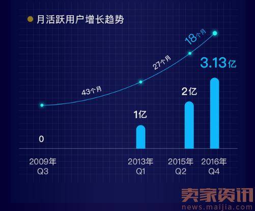 微博活跃用户规模3亿,商业效率超华尔街预期