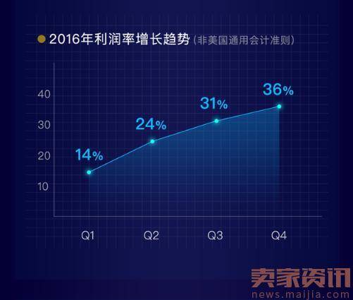 微博活跃用户规模3亿,商业效率超华尔街预期