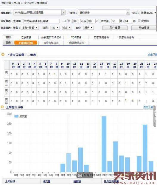 巧用宝贝上下架时间获取排名权重要诀！