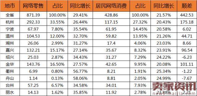 浙江省1月网售统计数据,总额计871亿