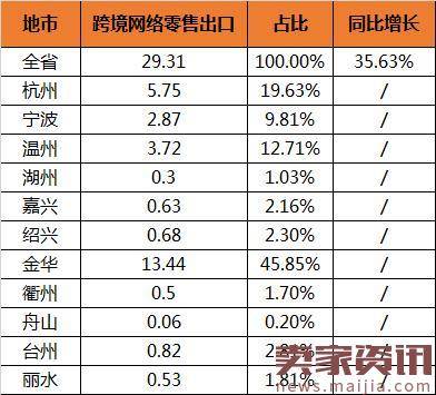 浙江省1月网售统计数据,总额计871亿