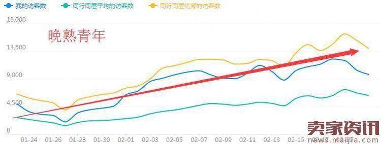 直通车通过对权重的培养来打造你的爆款