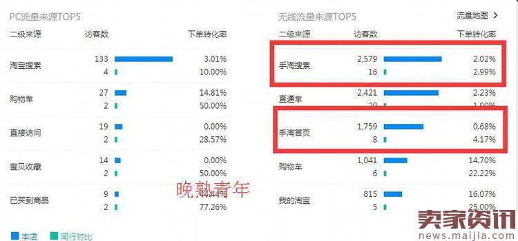 直通车通过对权重的培养来打造你的爆款