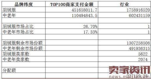 如何用数据分析出容易操作的细分市场？