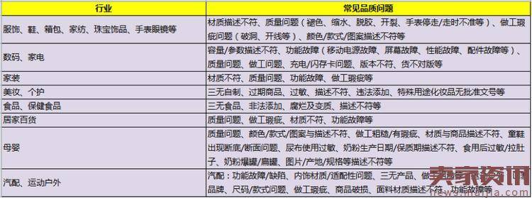 淘宝劣质商品处罚的申诉凭证要求