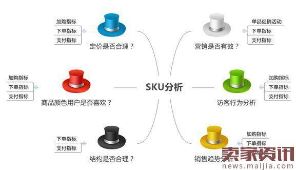 怎样增减SKU不会引起产品权重的降低?