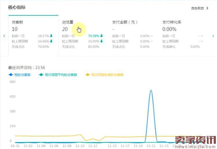 如何快速提升店铺商品权重?