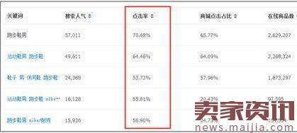 新品能不能爆起来,第一周的关键数据是这个