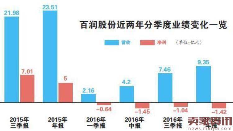 亏损1.42亿,预调鸡尾酒RIO如何翻身?