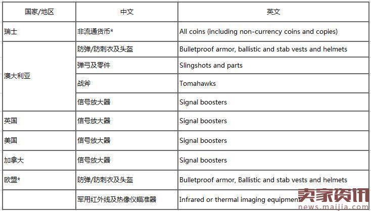 速卖通卖家注意：禁售部分产品至相应国家