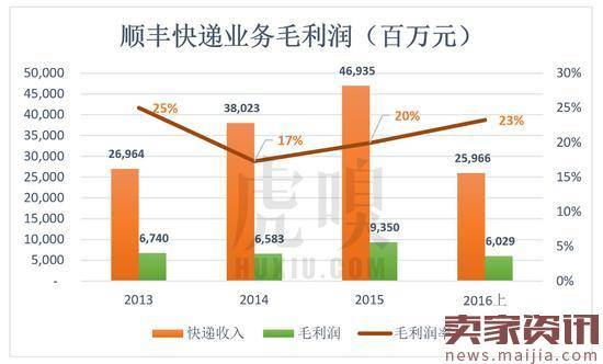 王卫身价超马化腾，但赚都是辛苦钱