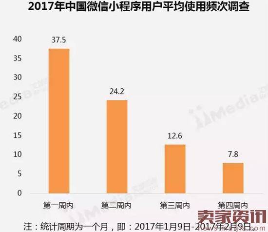 微信回应开发者放弃小程序:小程序不是风口