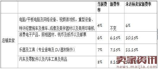 eBay更新春季政策,未达标卖家成交费上调4%