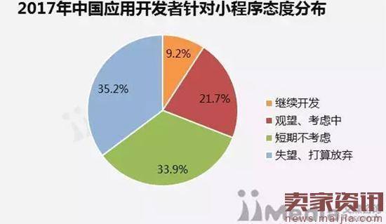 微信回应开发者放弃小程序:小程序不是风口