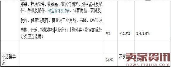 eBay更新春季政策,未达标卖家成交费上调4%