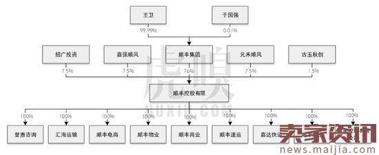 王卫身价超马化腾，但赚都是辛苦钱