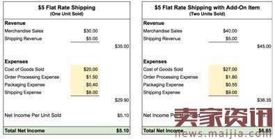 跨境电商如何提高组合商品的销量和利润