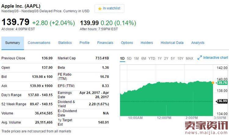 苹果股价再创新高，市值超50000亿元